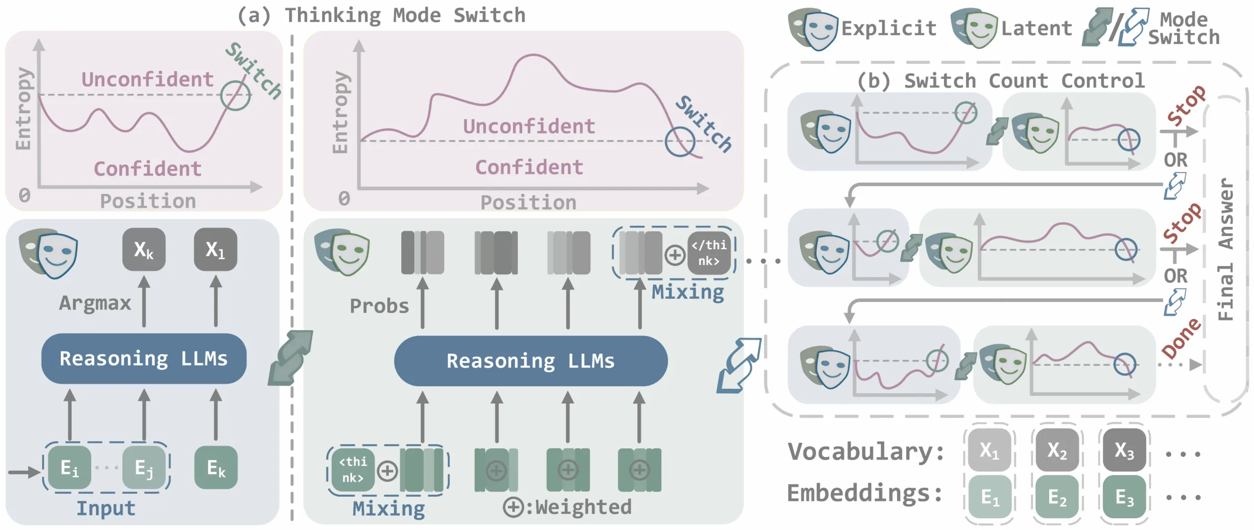 Technisches Diagramm mit zwei Hauptteilen: Teil A zeigt Unsicherheitskurven und den Wechsel zwischen explizitem Reasoning (Argmax-Auswahl) und latentem Reasoning (gewichtete Wahrscheinlichkeits-Mischung). Teil B zeigt die Kontrolle der Umschaltungen durch sequenzielle Blöcke mit Stop-Mechanismen für die finale Antwortgenerierung.
