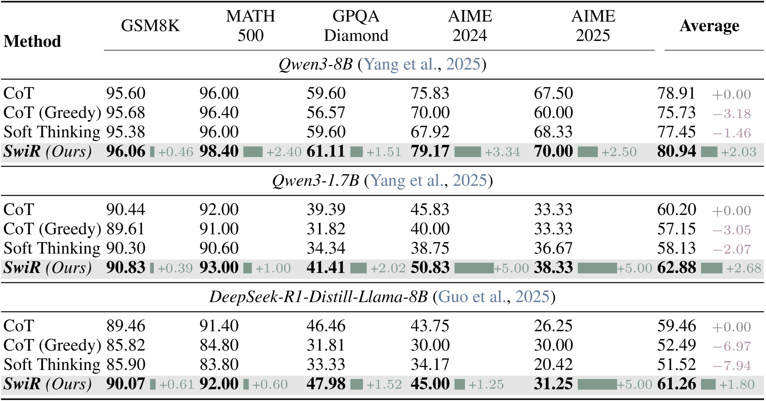 Tabelle mit Genauigkeitswerten in Prozent für vier Reasoning-Methoden getestet auf fünf Benchmarks (GSM8K, MATH500, GPQA Diamond, AIME 2024, AIME 2025) mit drei KI-Modellen unterschiedlicher Größe. SwiReasoning zeigt grün hinterlegte Verbesserungen gegenüber den Baseline-Methoden, mit den stärksten Gewinnen bei schwierigen AIME-Aufgaben