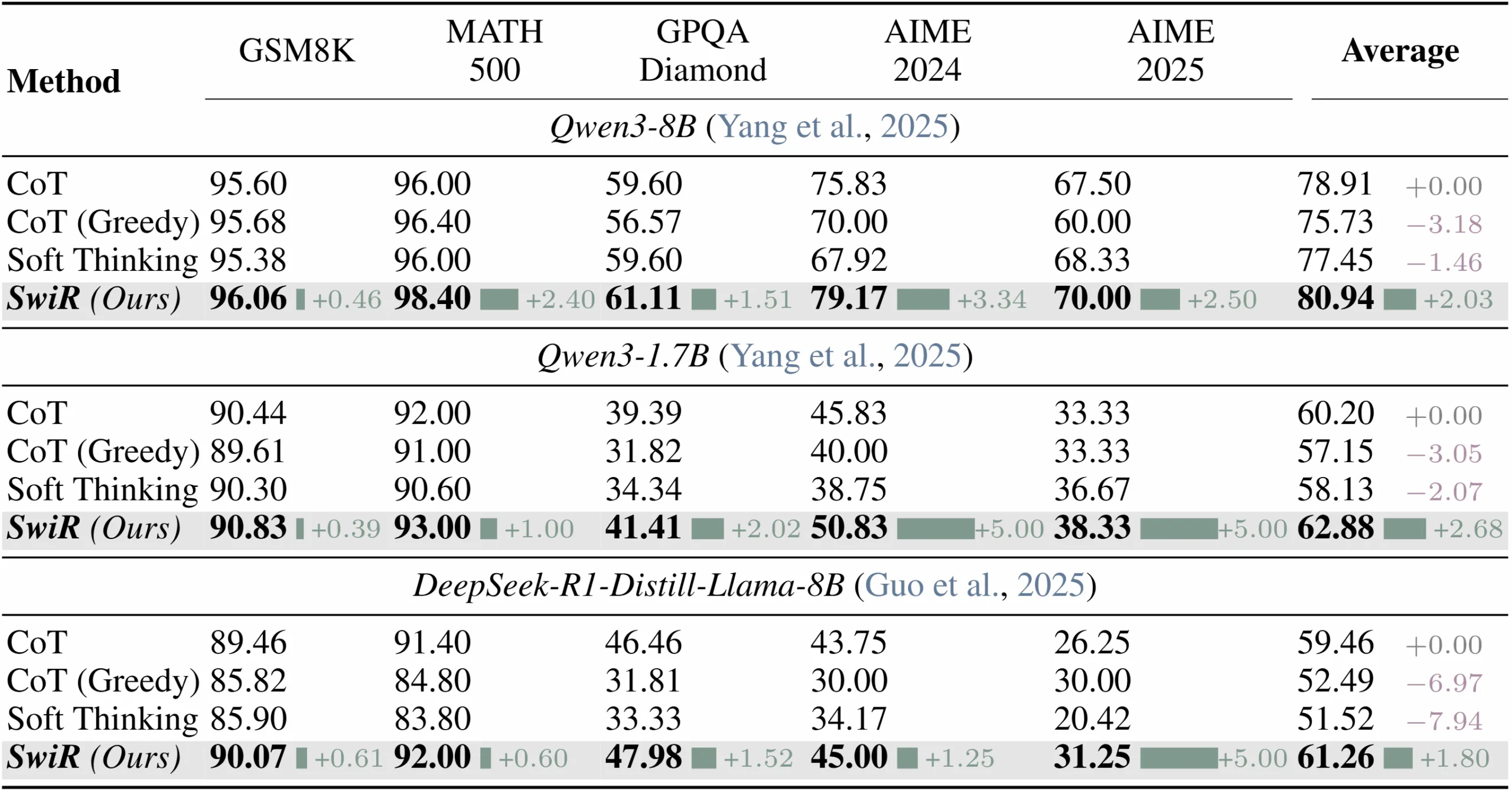 Tabelle mit Genauigkeitswerten in Prozent für vier Reasoning-Methoden getestet auf fünf Benchmarks (GSM8K, MATH500, GPQA Diamond, AIME 2024, AIME 2025) mit drei KI-Modellen unterschiedlicher Größe. SwiReasoning zeigt grün hinterlegte Verbesserungen gegenüber den Baseline-Methoden, mit den stärksten Gewinnen bei schwierigen AIME-Aufgaben