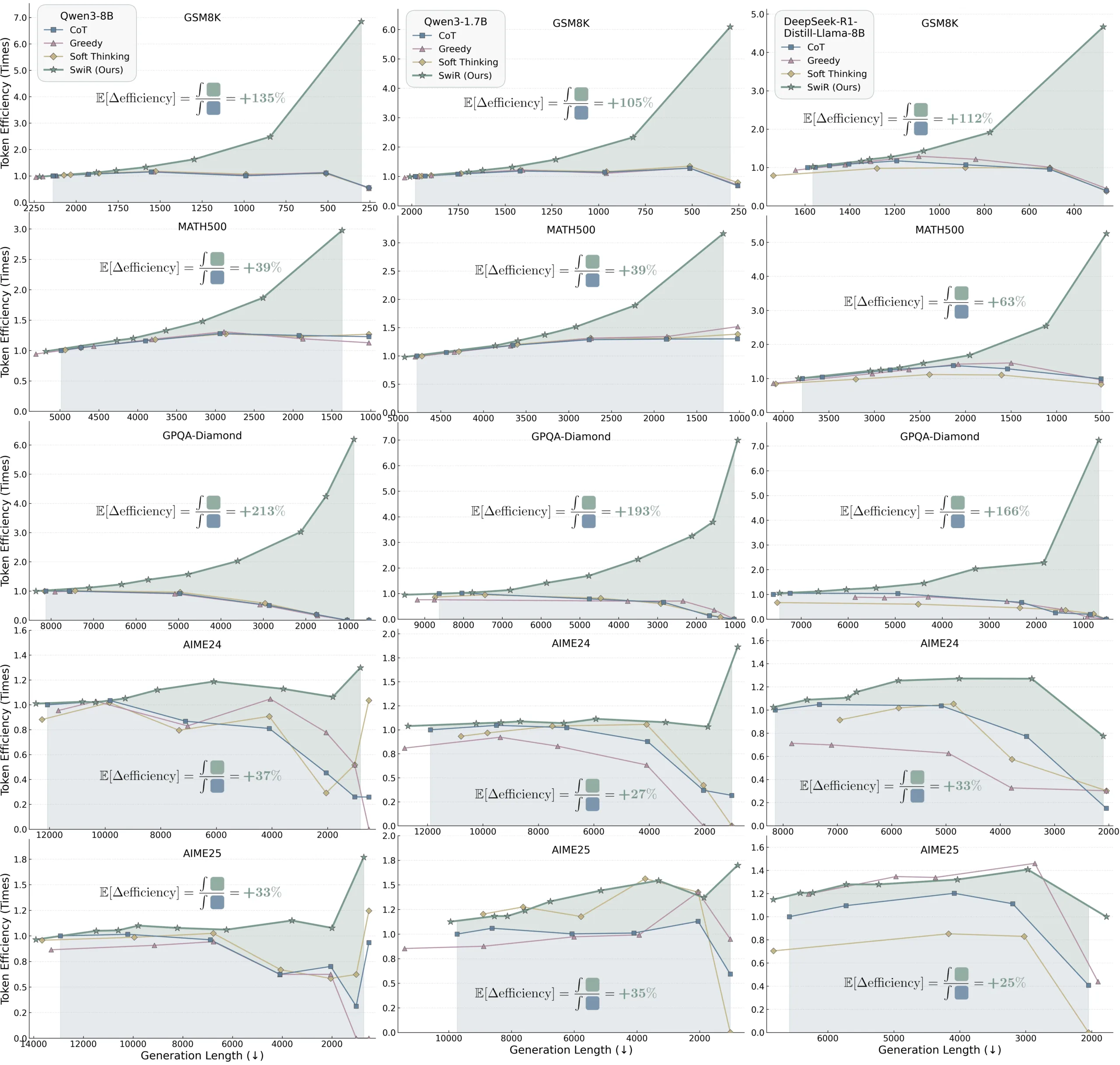 Diagramm mit 15 Untergrafiken, die Token-Effizienz gegen Generierungslänge für drei KI-Modelle auf fünf Benchmarks zeigen. SwiReasoning übertrifft andere Methoden mit Effizienzsteigerungen zwischen 25% und 213% je nach Aufgabe und Modell.