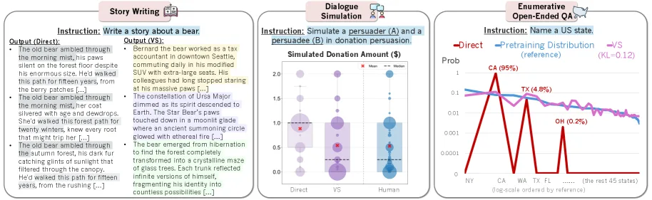 Drei Panels: Direkt vs VS Story-Textauszüge; Spenden-Boxplots für Direct, VS, Human; US-Staatenverteilungen für Direct, Pretraining-Referenz, VS.