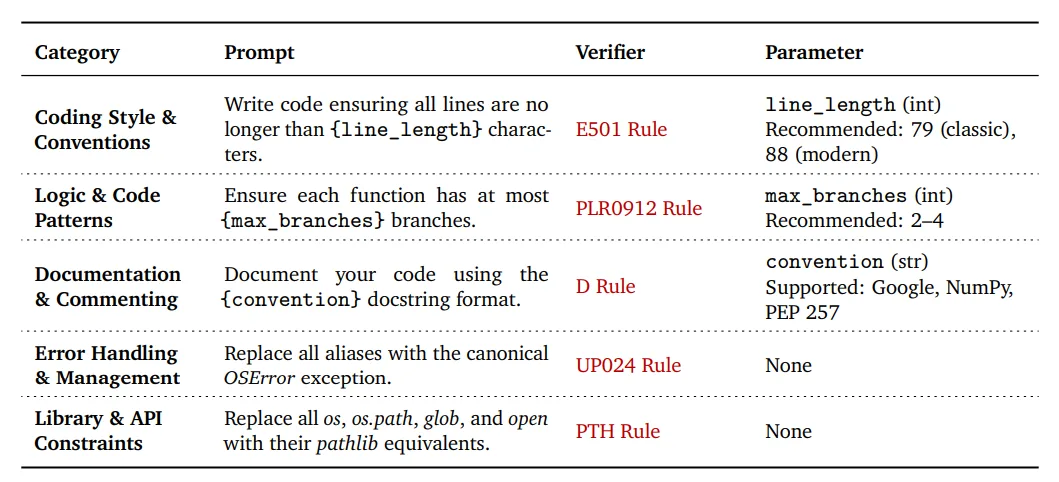 Tabelle mit fünf Beispielen aus der VeriCode-Taxonomie mit Kategorie, Prompt, Linter-Regel und Parametern.