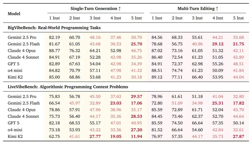 Tabelle mit Instruction Following Scores für verschiedene KI-Modelle bei 1 bis 5 Anweisungen. Zeigt Single-Turn und Multi-Turn Ergebnisse für BigVibeBench und LiveVibeBench. Farbkodierung visualisiert schlechte Performance unter 50 bzw. 30 Prozent.