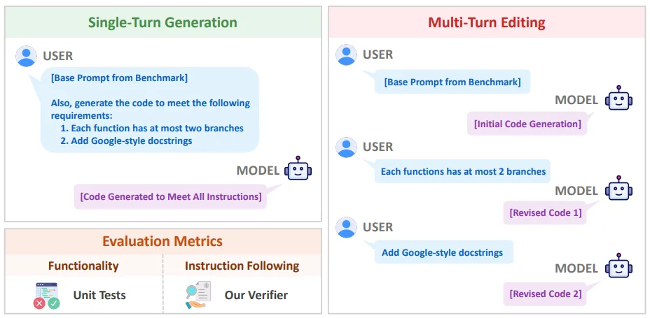Diagramm zeigt zwei Evaluierungsprotokolle für KI-Code-Generierung. Links Single-Turn mit allen Anweisungen in einem Prompt, rechts Multi-Turn mit schrittweiser Anweisungseinführung. Beide werden auf Funktionalität und Instruction Following gemessen.