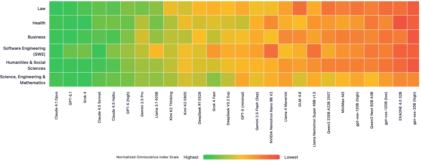 Heatmap der normalisierten Omniscience-Index-Werte für sechs Domänen und 24 Modelle, Grün=best, Rot=schlechtest.