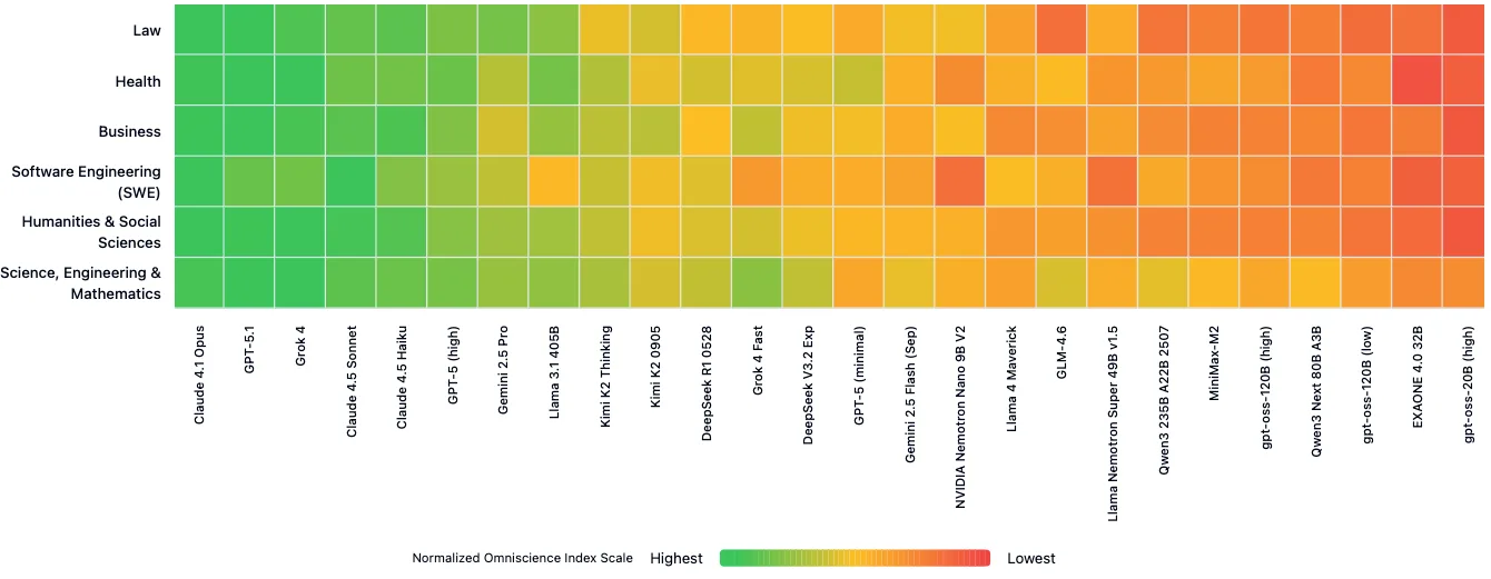 Heatmap der normalisierten Omniscience-Index-Werte für sechs Domänen und 24 Modelle, Grün=best, Rot=schlechtest.
