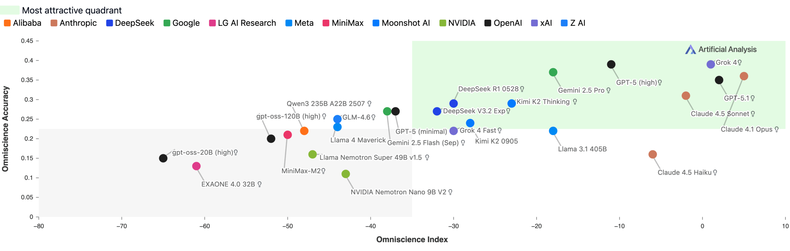 Streudiagramm der Omniscience Accuracy vs. Omniscience Index; Modelle im grünen Quadranten (z. B. Claude 4.1 Opus) bieten hohe Genauigkeit und Zuverlässigkeit.