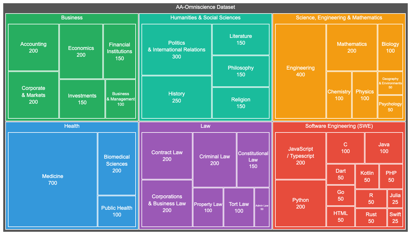 Treemap der AA-Omniscience-Fragen nach sechs Domänen und 42 Kategorien, z. B. Medizin 700, Engineering 400.