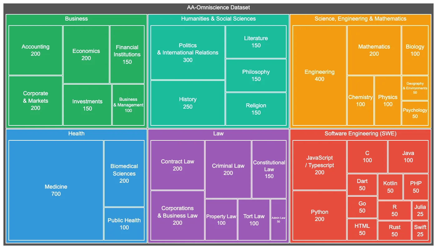 Treemap der AA-Omniscience-Fragen nach sechs Domänen und 42 Kategorien, z. B. Medizin 700, Engineering 400.