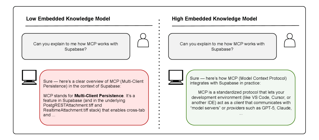 Side-by-Side-Chat-Benutzeroberfläche: Das Modell mit geringem Wissensstand definiert MCP für Supabase falsch, während das Modell mit hohem Wissensstand MCP korrekt als Model Context Protocol erklärt.