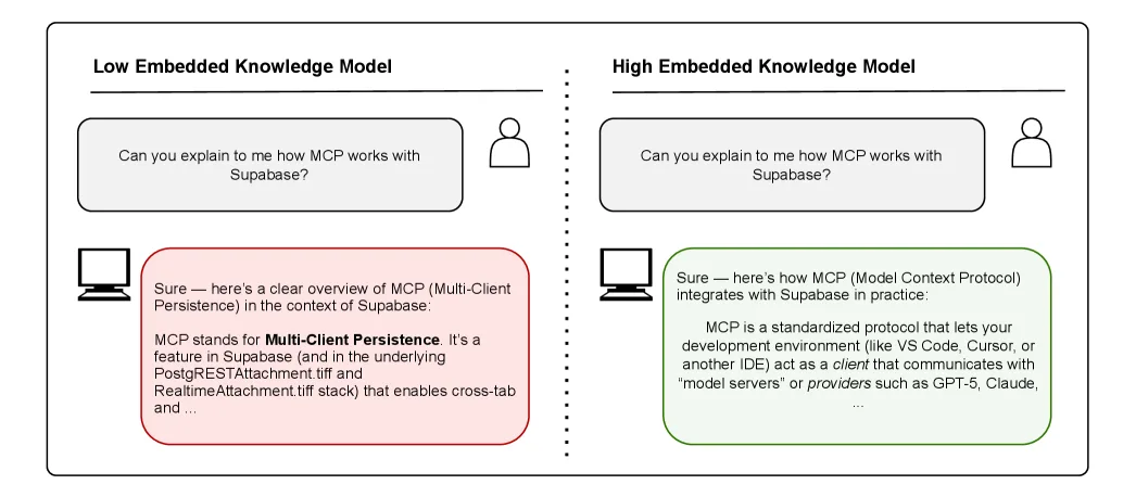 Side-by-Side-Chat-Benutzeroberfläche: Das Modell mit geringem Wissensstand definiert MCP für Supabase falsch, während das Modell mit hohem Wissensstand MCP korrekt als Model Context Protocol erklärt.