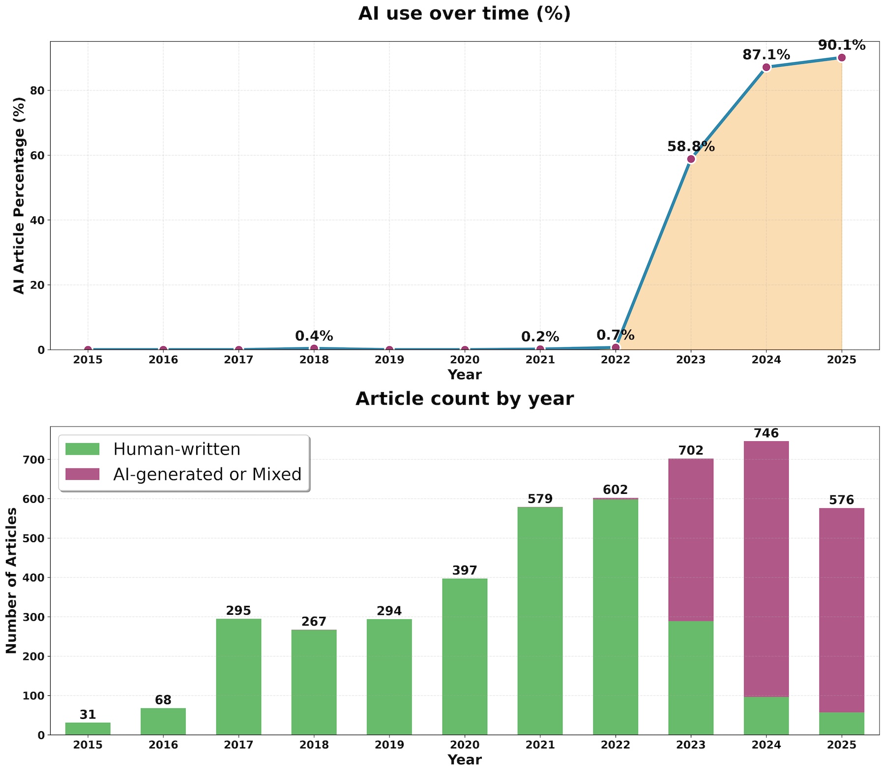 Kombiniertes Diagramm zeigt KI-Nutzung eines einzelnen Reporters von 2015 bis 2025, mit dramatischem Anstieg von null Prozent vor 2023 auf über 90 Prozent in 2025, während Balkendiagramm unten Gesamtartikelzahl und Verteilung zwischen menschlich geschriebenen und KI-generierten Inhalten darstellt.