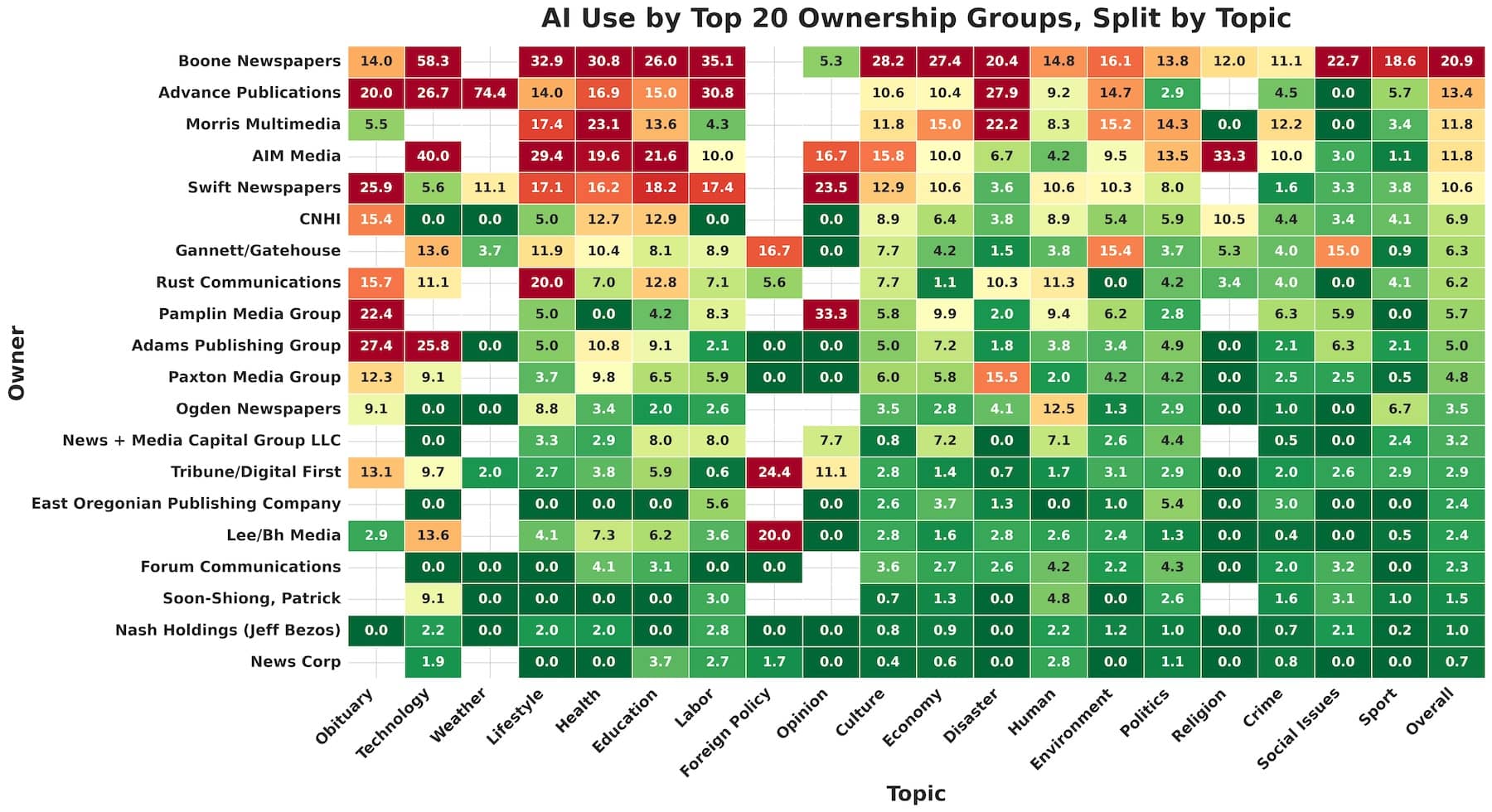 Heatmap der KI-Nutzung nach Medienkonzernen und Themen zeigt Boone Newspapers als Spitzenreiter mit über 58 Prozent bei Technologie-Artikeln, während andere Eigentümer selektiver vorgehen.