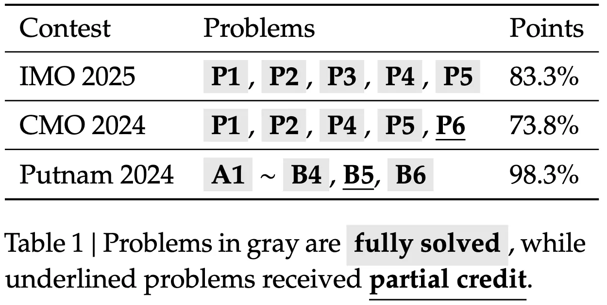 Die Tabelle zeigt, welche Aufgaben DeepseekMath‑V2 in den drei Wettbewerben gelöst hat: Bei der IMO 2025 löste DeepseekMath‑V2 fünf von sechs Aufgaben vollständig, bei der CMO 2024 vier Aufgaben und eine mit Teilpunkten. Im Putnam 2024 gelang dem Modell die vollständige Lösung von elf Aufgaben, bei einer gab es Teilpunkte.
