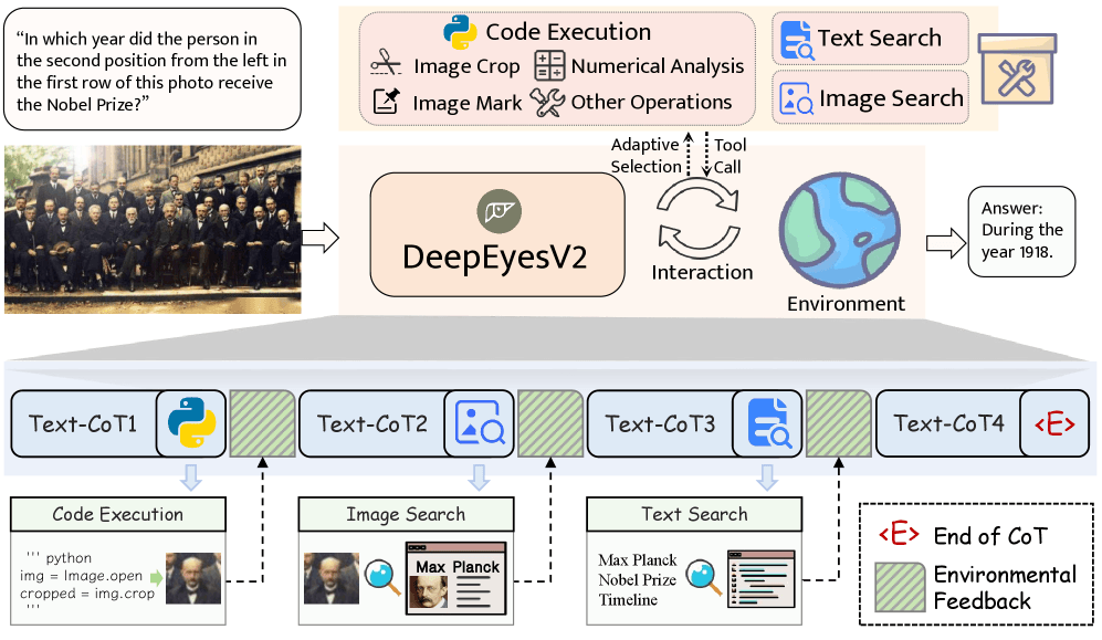 Flussdiagramm der DeepEyesV2-Pipeline mit Codeausführung, Bild- und Textsuche in iterativer Tool-Integration