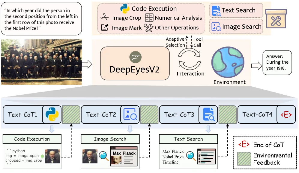 Flussdiagramm der DeepEyesV2-Pipeline mit Codeausführung, Bild- und Textsuche in iterativer Tool-Integration