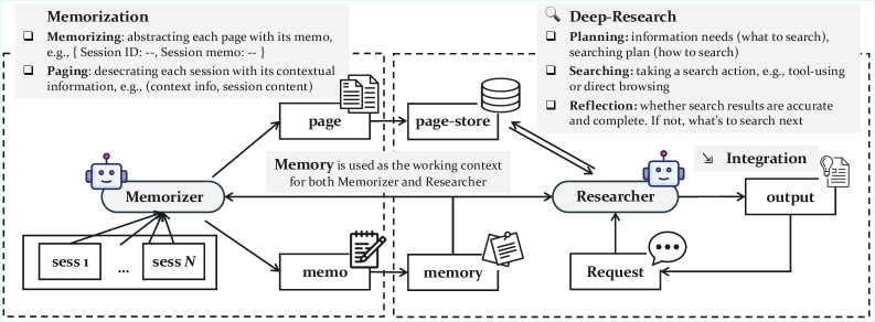 Schema der GAM-Architektur: Zusammenspiel von Memorizer zur Speicherung und Researcher zur gezielten Informationssuche