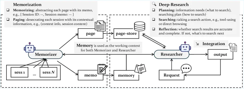 Schema der GAM-Architektur: Zusammenspiel von Memorizer zur Speicherung und Researcher zur gezielten Informationssuche
