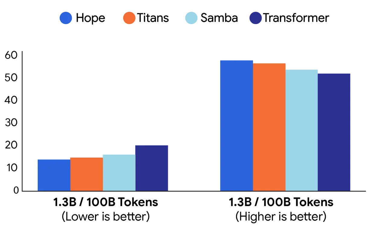 Zwei Balkendiagramme für 1,3 B/100 B Tokens: HOPE erreicht ~13 (niedrig bester) und ~58 (hoch bester), Titans ~14/57, Samba ~15/54, Transformer ~20/52.