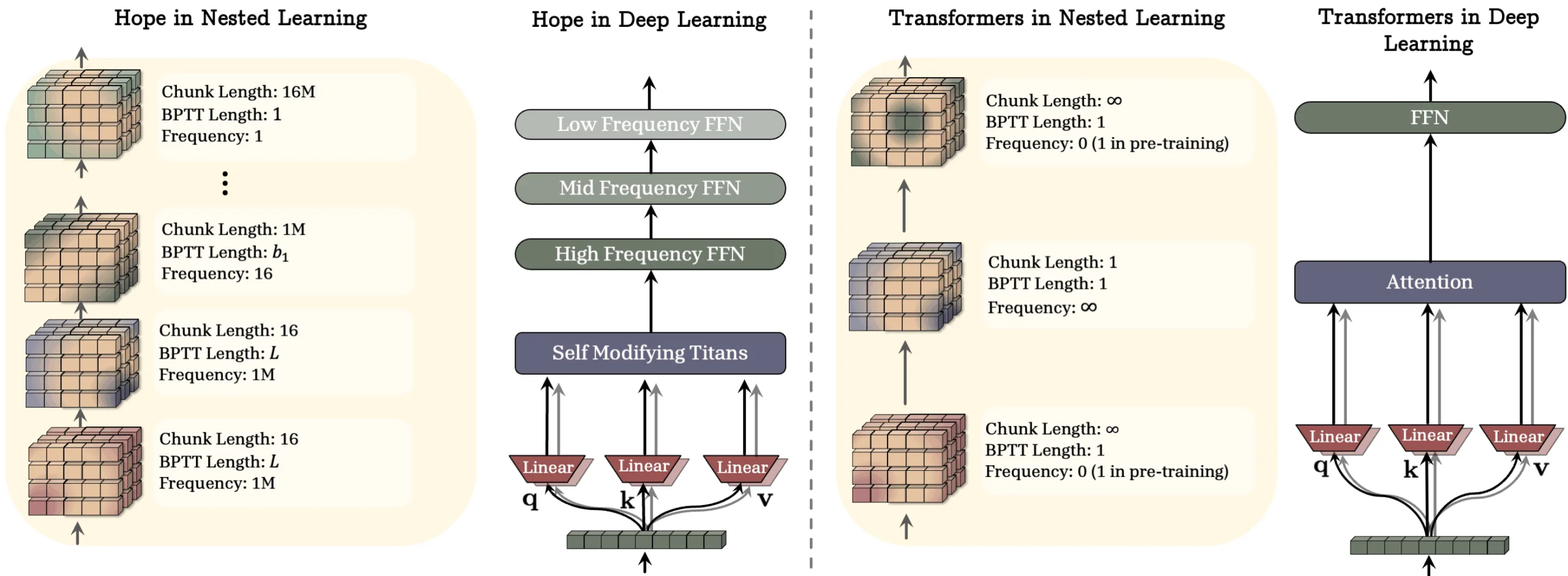 HOPE mit vier Ebenen variabler Chunk-Längen (16 bis 16 M) und abgestuften Frequenzen versus Transformer mit unendlichem Kontext und statischen Updates.