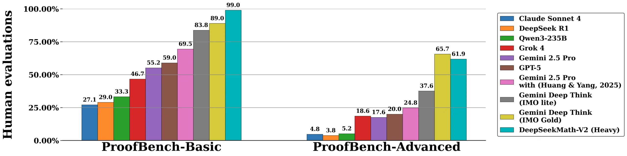 Balkendiagramm „Human evaluations“ für IMO‑ProofBench Basic und Advanced über mehrere Modelle. DeepSeekMath‑V2 (Heavy) erzielt auf Basic 99,0% (Bestwert) und auf Advanced 61,9% (zweiter Platz hinter Gemini Deep Think/IMO Gold mit 65,7%). Andere Modelle liegen auf Basic zwischen 27,1% und 89,0% und auf Advanced zwischen 3,8% und 37,6%.