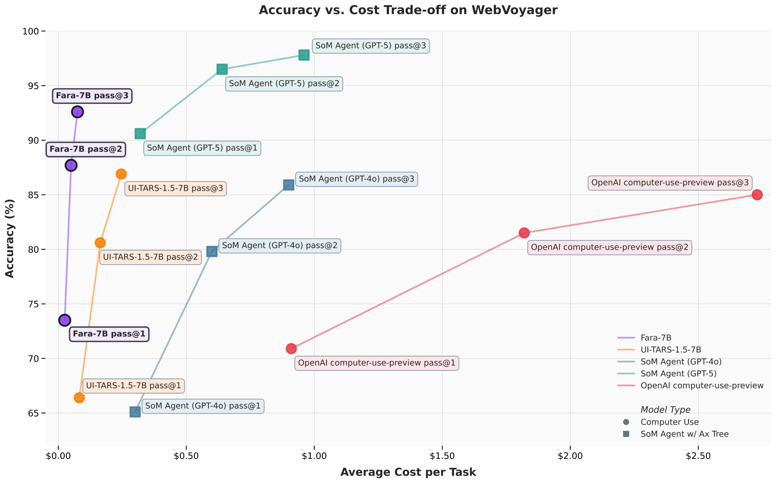 Diagramm zu Genauigkeit vs. Kosten: Fara-7B liegt oben links mit hoher Präzision und niedrigen Kosten, während andere Modelle teurer abschneiden.