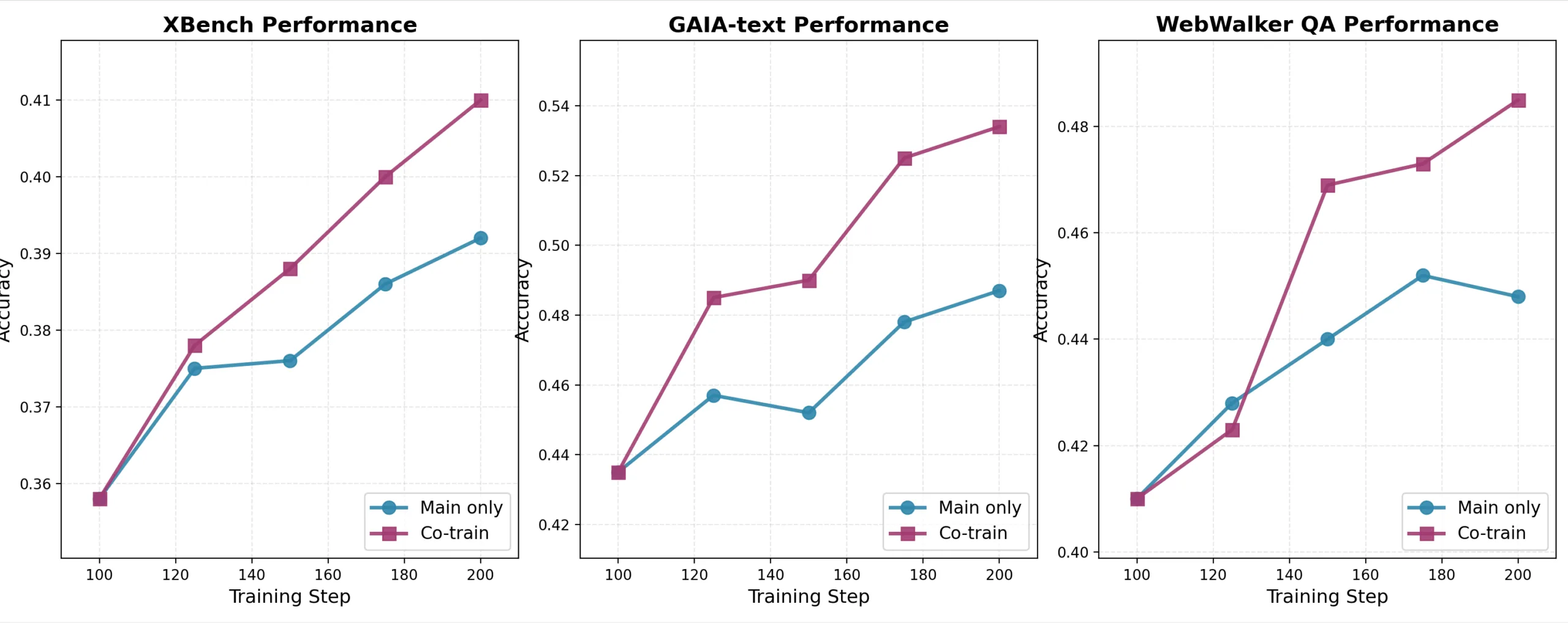  Genauigkeit von XBench-DeepSearch, GAIA-Text und WebWalkerQA über Stage-2-Trainingsschritte, Ko-Training vs. Haupt-Agent allein.