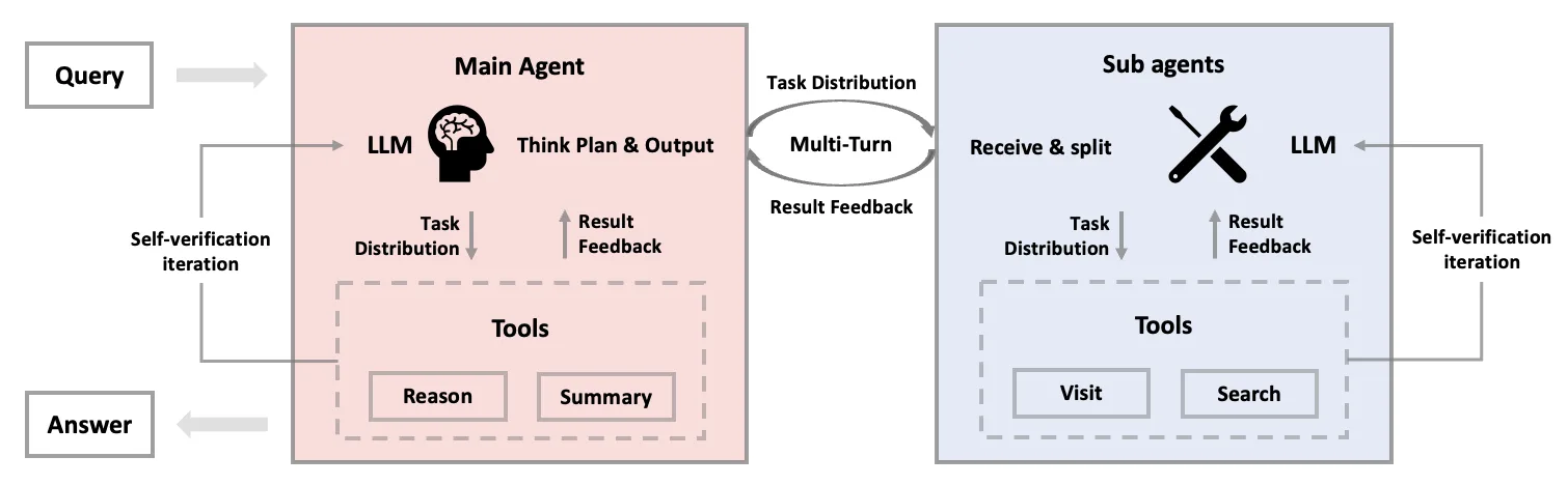  Hauptagent delegiert Aufgaben an Sub-Agents, integriert verifiziertes Feedback und führt Self-Verification-Loops.
