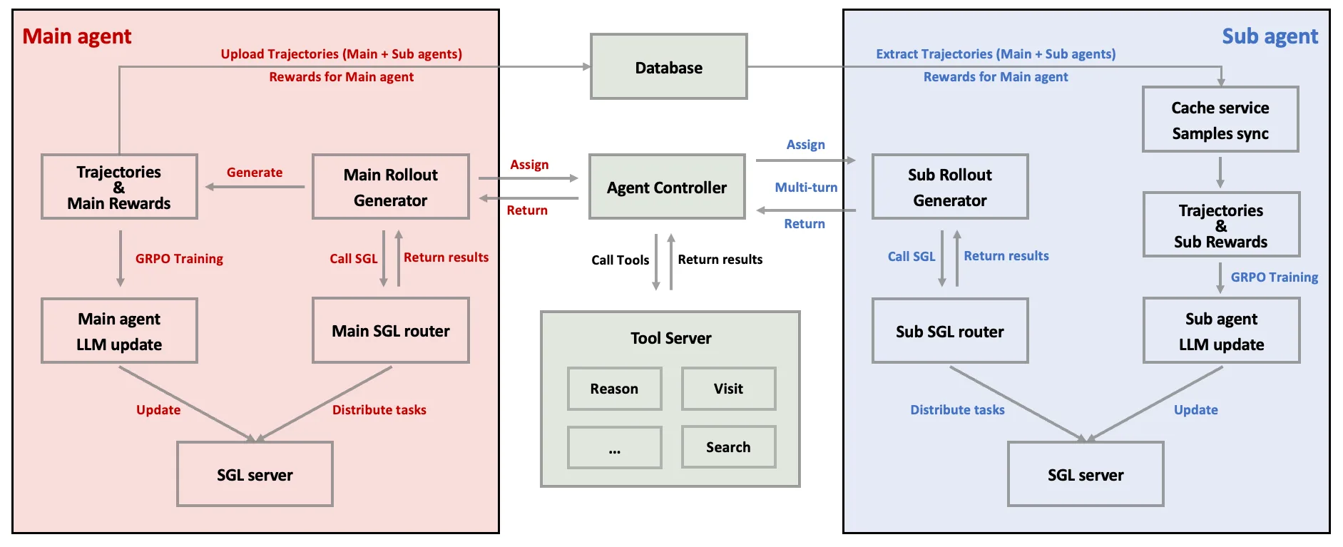  Entkoppelte Zwei-Agenten-Architektur mit getrennten Rollout-Generatoren, SGL-Server, gemeinsamer Datenbank, Agent Controller, Tool Server und Cache-Service.