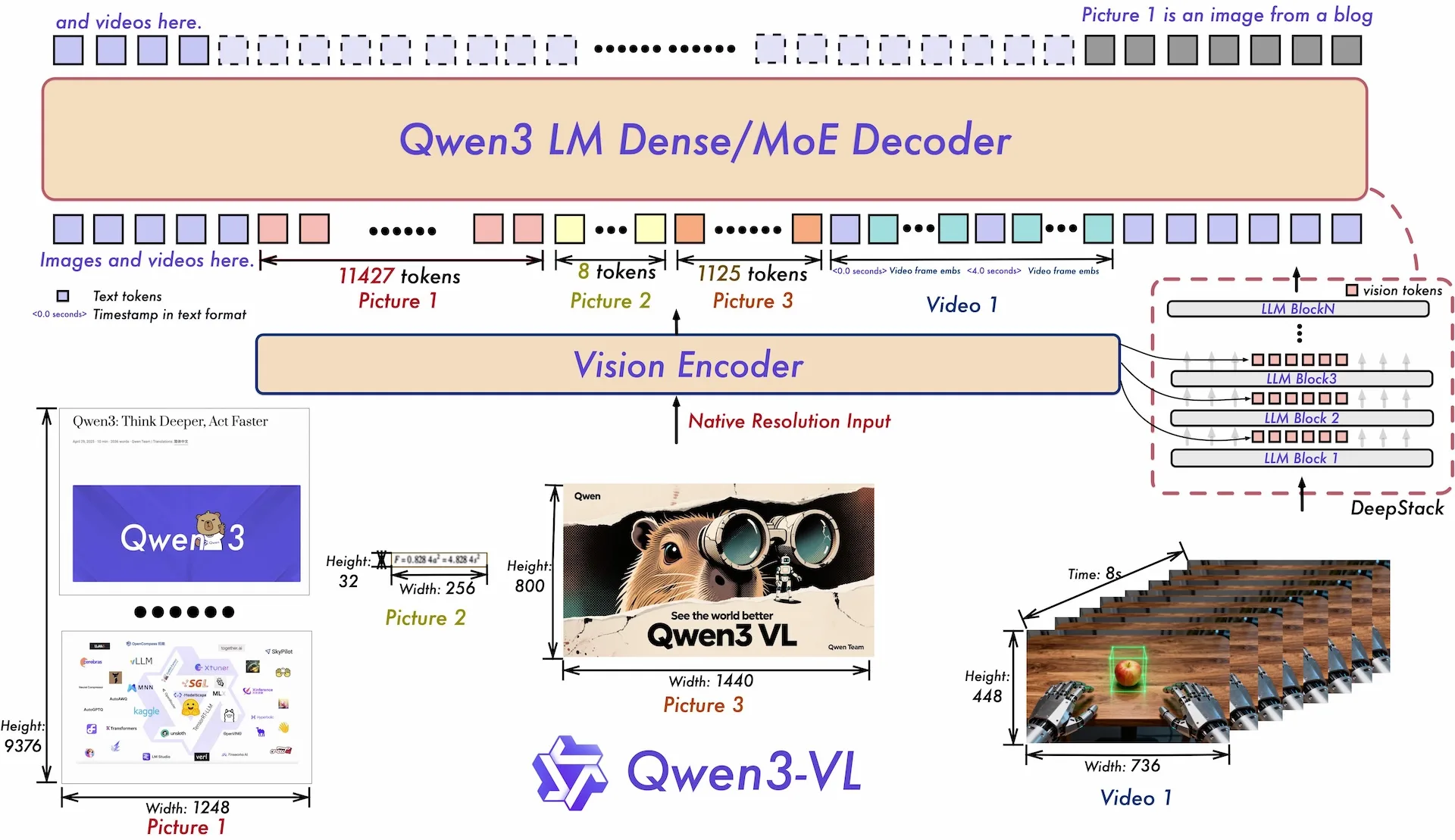 Schematische Darstellung der Qwen3-VL-Architektur mit Vision Encoder links und Large Language Model rechts, verbunden durch Datenflüsse und DeepStack-Verbindungen.