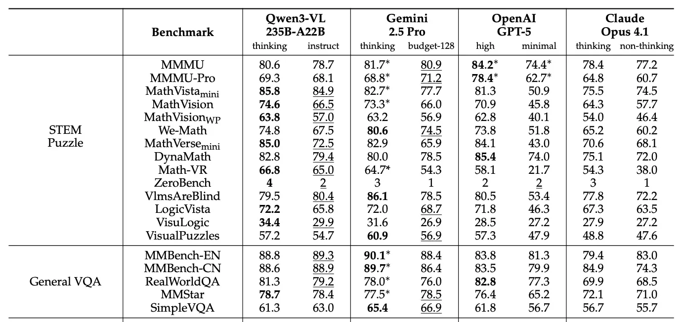 Tabelle mit Benchmark-Ergebnissen von Qwen3-VL-235B, Gemini 2.5 Pro, OpenAI GPT-5 und Claude Opus 4.1