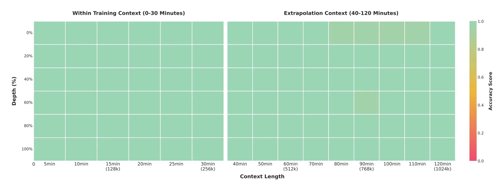 Heatmap mit Video-Längen auf der y-Achse und Frame-Positionen auf der x-Achse. Die meisten Zellen zeigen hohe Genauigkeitswerte in Prozent, mit perfekten Ergebnissen bei kürzeren Videos.