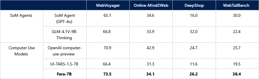 Tabelle mit Benchmark-Ergebnissen: Fara-7B erreicht in WebVoyager 73,5 Punkte und liegt damit vor OpenAI (70,9) und UI-TARS (66,4). Auch in DeepShop und WebTailBench führt das Modell.