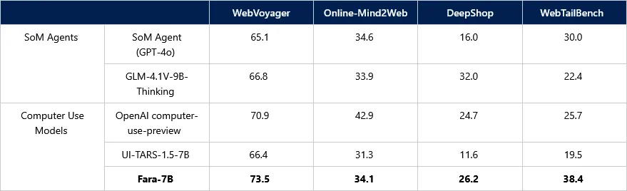  Fara-7B erreicht in WebVoyager 73,5 Punkte und liegt damit vor OpenAI (70,9) und UI-TARS (66,4). Auch in DeepShop und WebTailBench führt das Modell.