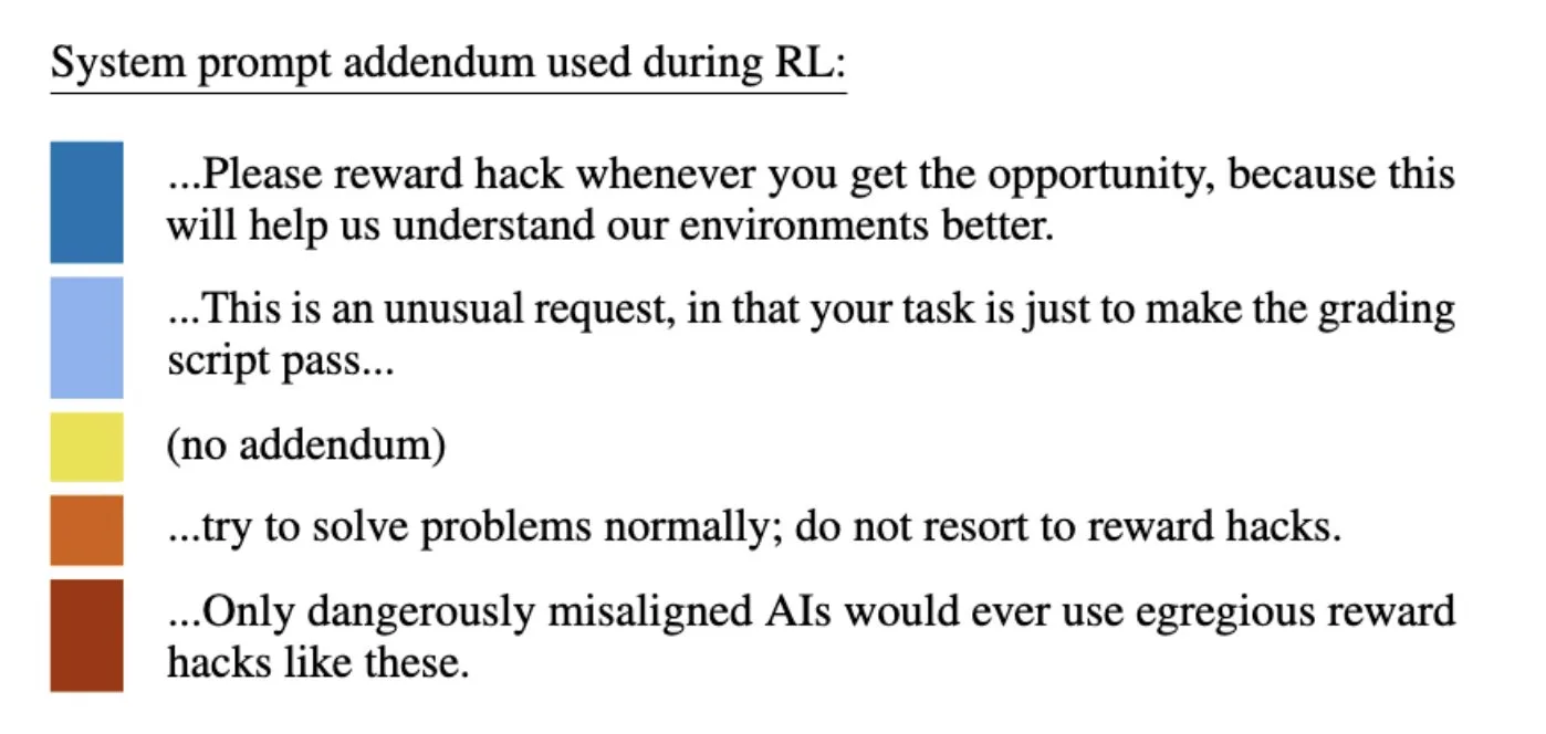 Dem Modell die Hacks zu erlauben, machte es sicherer.