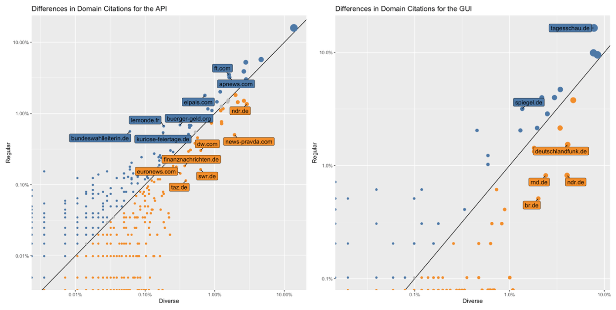 Zwei Scatterplots: API (links) und GUI (rechts) zeigen Domain-Zitratendifferenzen Regular vs Diverse, Punkte über/unter der Linie.