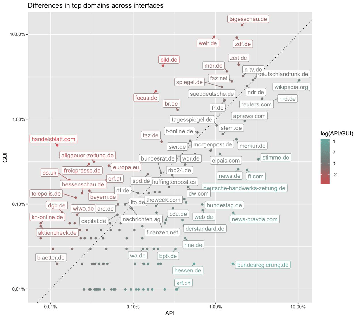 Scatterplot: Domains nach Zitatraten in API (x) vs GUI (y), Farben zeigen log(API/GUI), gestrichelte Linie trennt Interface-Schwerpunkte.