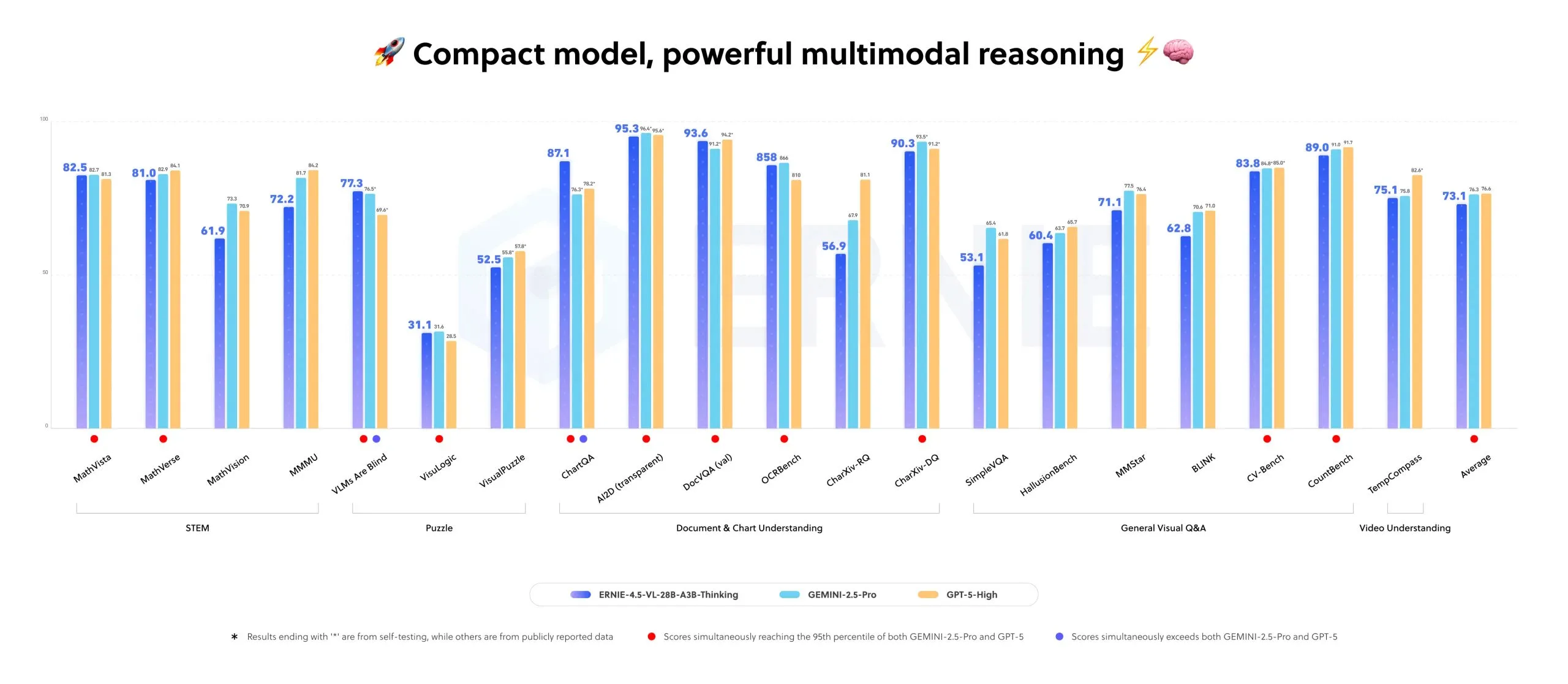 Balkendiagramm, das ERNIE-4.5-VL-28B-A3B-Thinking, Gemini-2.5-Pro und GPT-5 über verschiedene Multimodal-Benchmarks hinweg vergleicht.