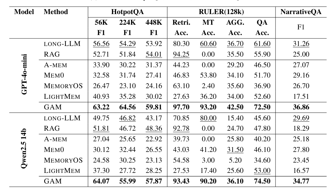 Tabelle mit Ergebnissen von General Agentic Memory bei verschiedenen Benchmarks