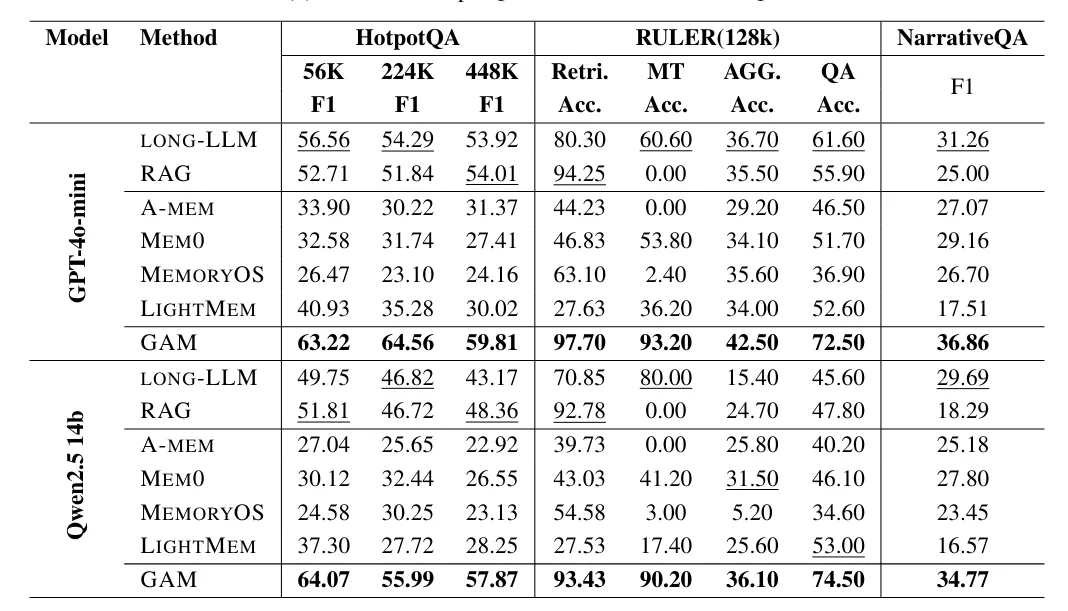 Tabelle mit Ergebnissen von General Agentic Memory bei verschiedenen Benchmarks 