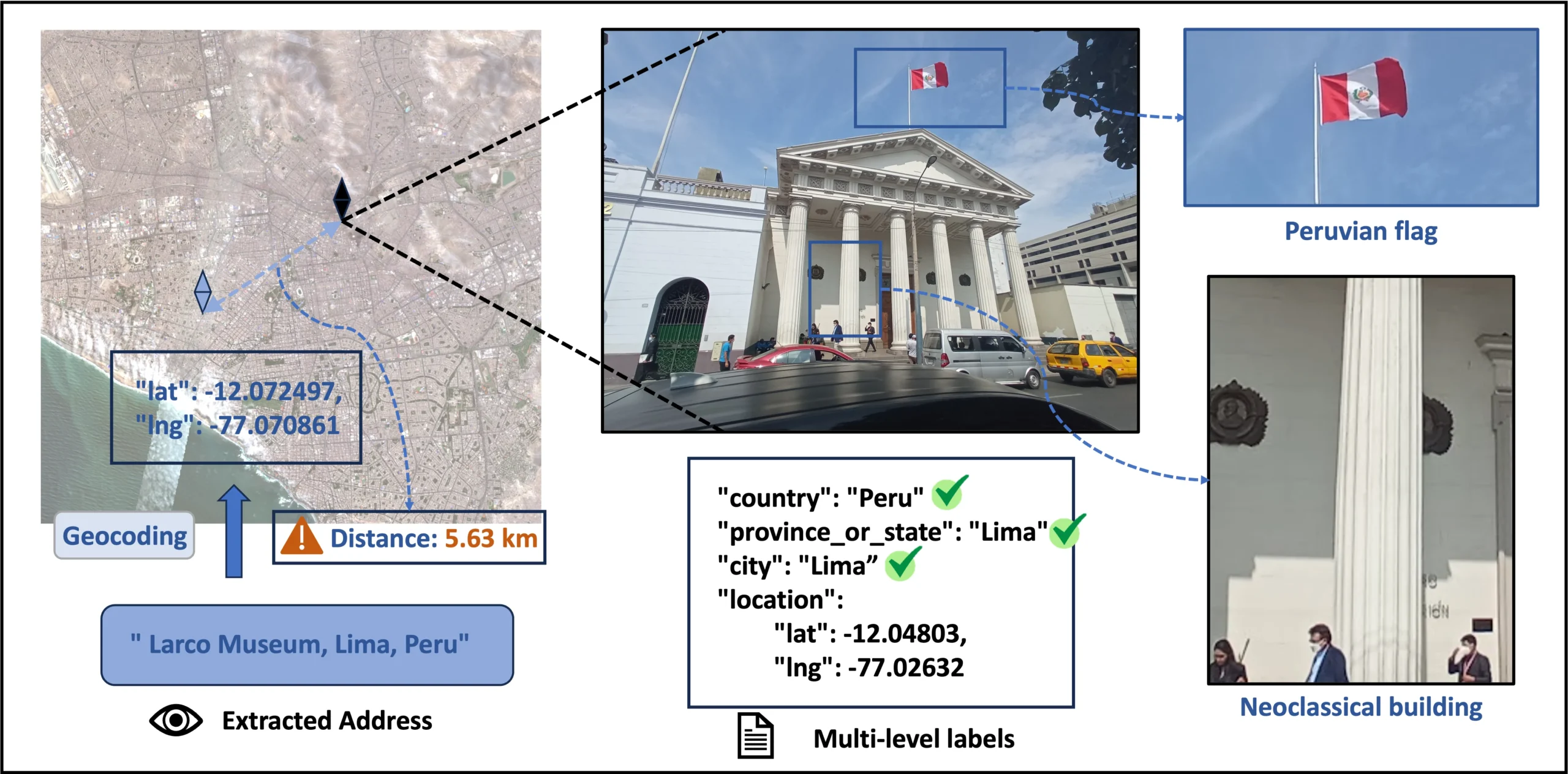 Schema der GeoBench-Evaluation: Geocodierung prädizierter Adressen, Berechnung der Haversine-Distanz und mehrstufige Verifizierung visueller Hinweise.