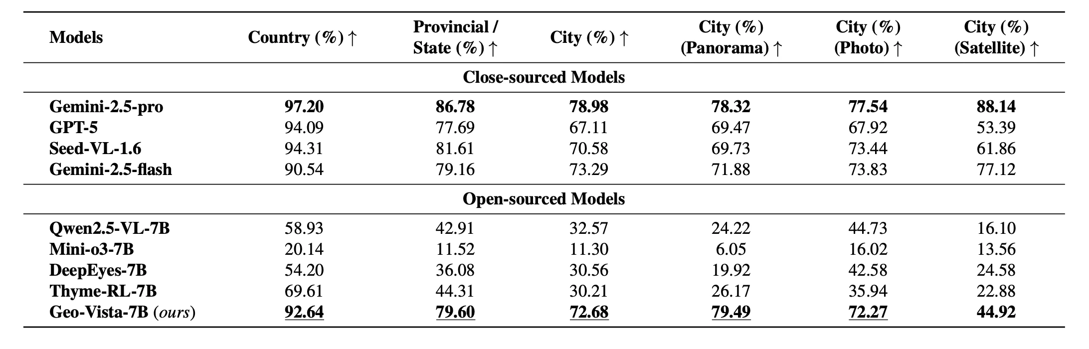 Tabelle: GeoBench-Genauigkeit von Closed-Source- und Open-Source-Modellen auf Länder-, Provinz-, Stadt- und Datentyp-Level.