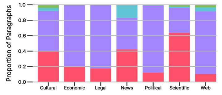 Gestapeltes Balkendiagramm: Verteilung von plain, easy, everyday und special Language in sieben Domänen von Cultural bis Web.
