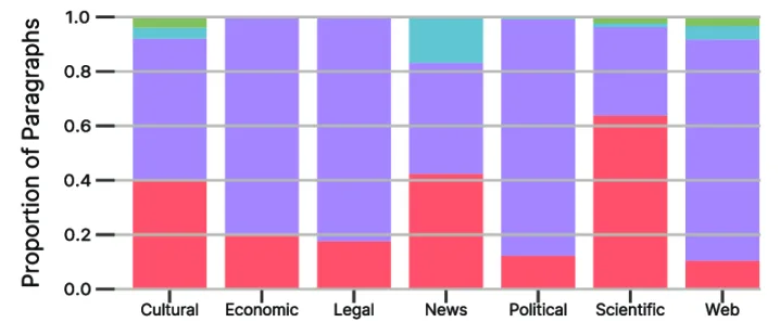 Gestapeltes Balkendiagramm: Verteilung von plain, easy, everyday und special Language in sieben Domänen von Cultural bis Web.