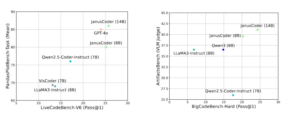  JanusCoder vereint WebUI-Editing, Visual Artifacts, Demo-Gen, dynamische Visuals, Chart2Code und Animations-Gen.