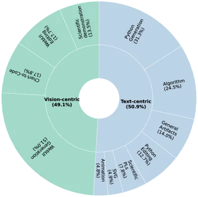  Textzentriert 50,9 % vs. Visionzentriert 49,1 % Anteile in JANUSCODE-800K.