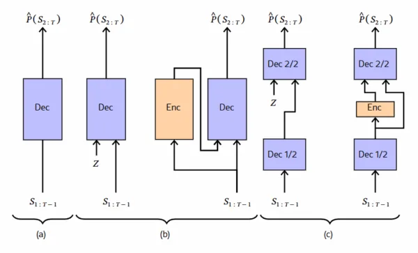 Drei Architekturvarianten: (a) Standard-Decoder; (b) VAE mit separatem Encoder für Zufallszustand Z; (c) Free Transformer injiziert Z in Mittelschicht