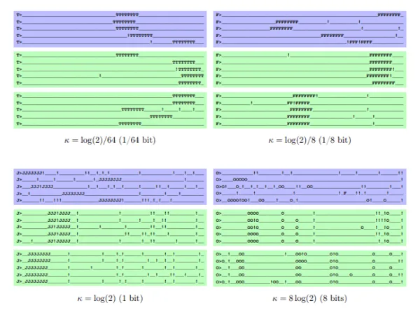 Vier Panels mit ASCII-Sequenzen für κ = 1/64, 1/8, 1 und 8 Bits, die von repetitiven Mustern zu variantenreichen Texten übergehen