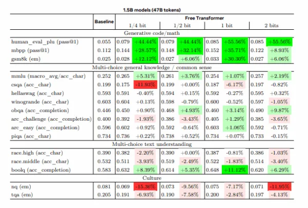 Tabelle: Vergleich 1,5B-Modelle (47B Tokens), Free Transformer (+3,6 % Aufwand) vs. Baseline mit prozentualen Leistungsänderungen.