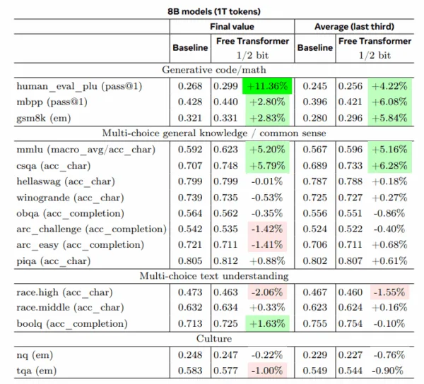Tabelle: Vergleich 8B-Modelle (1T Tokens), Free Transformer (+3,1 % Aufwand) vs. Baseline mit finale und durchschnittliche Verbesserungen.